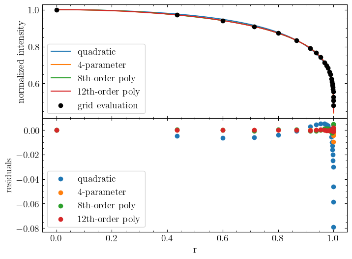 ../_images/tutorials_fit_oblate_transit_10_0.png