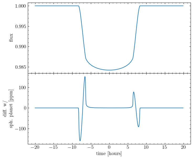 ../_images/tutorials_fit_oblate_transit_16_2.png