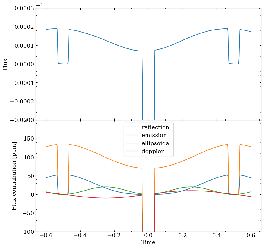 ../_images/tutorials_create_a_phase_curve_21_0.png