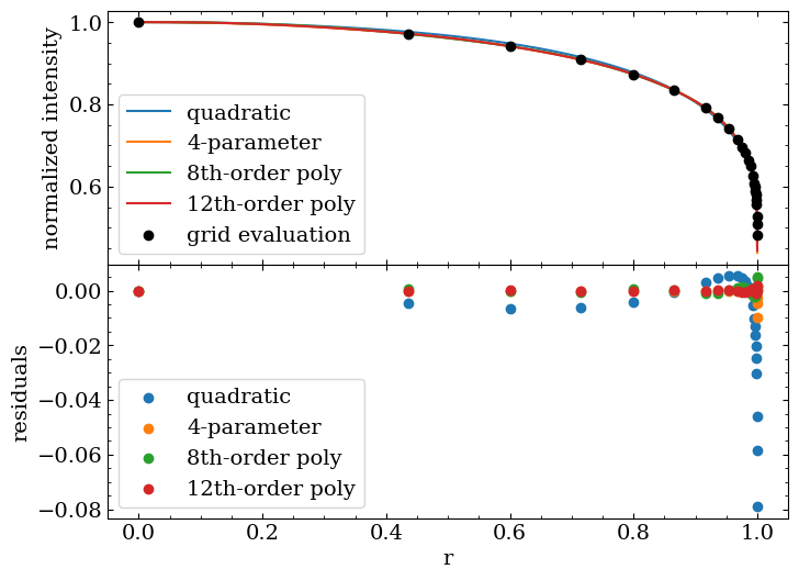 ../_images/tutorials_fit_oblate_transit_10_0.png