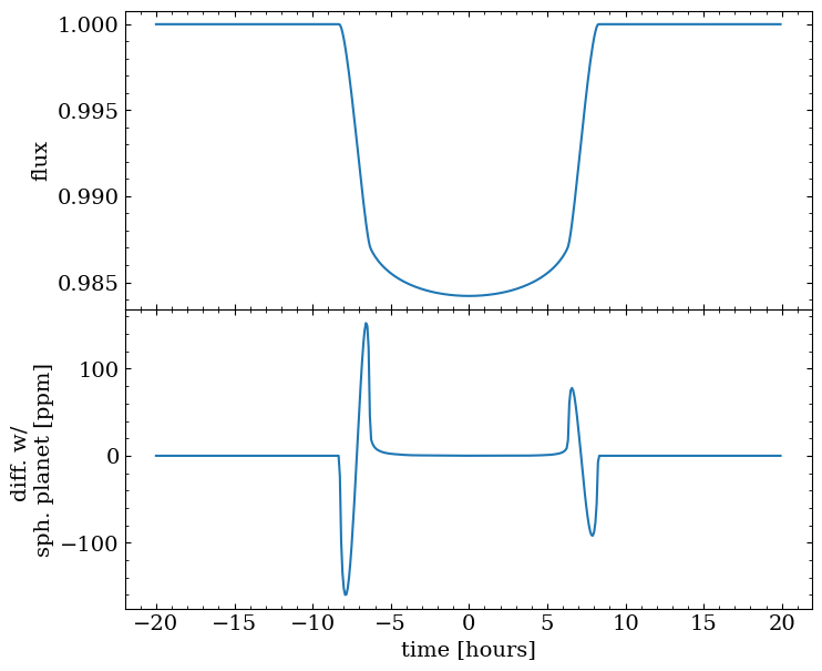 ../_images/tutorials_fit_oblate_transit_16_2.png