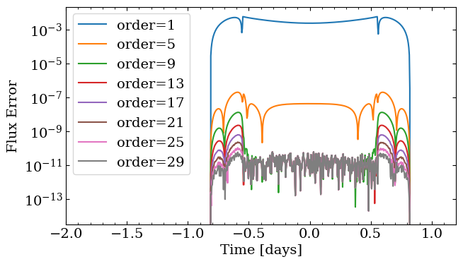 ../_images/tutorials_lightcurve_compare_9_1.png